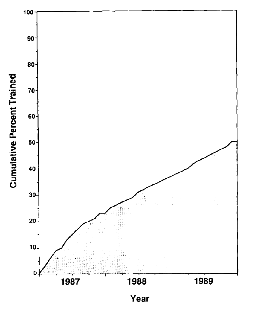 Chart depicting the proportion of Oregon alcohol servers and managers trained for the years 1987, 1988, and 1989. The trend line shows an increasing percent trained over time.